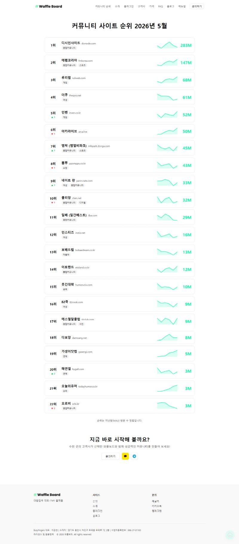 screencapture-waffleboard-io-ranking-2026-05-11-02_11_21.png