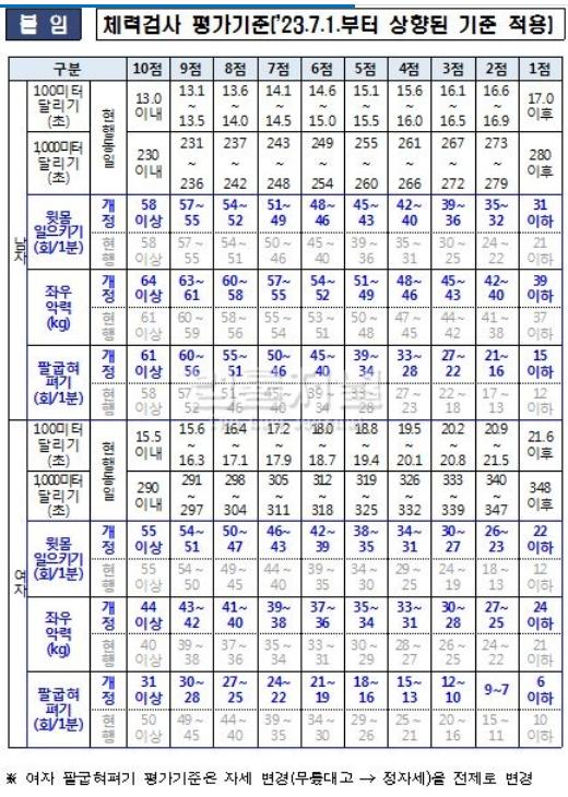 Screenshot 2026-05-27 at 06-46-37 여경도 남경처럼 ‘정자세 팔굽혀펴기’ 시행 - 법률저널.png