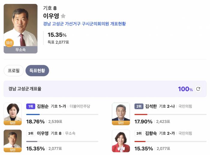 제9회 전국동시지방선거 경남 고성군 가선거구 기초의원 개표 결과 모습. 다음 결과화면 갈무리